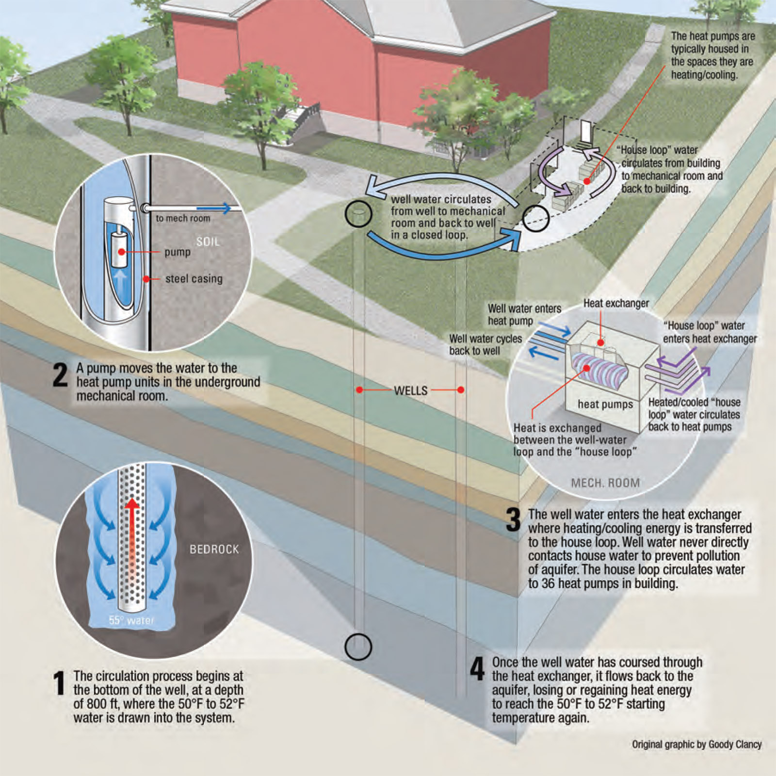 diagram of how geothermal heating and cooling works 1 the circulation process begins at the bottom of the well at a depth of 800ft where the 50 – 52 degree F water is drawn into the system. 2 A pump moves the water to the heat pump units in the underground mechanical room. 3 The well water enters the heat exchanger where heating/cooling energy is transferred to the house loop. Well water never directly contacts house water to prevent pollution of aquifer. 4 Once the well water has coursed through the heat exchanger, it flows back to the aquifer, losing or regaining heat energy to reach the 50-52 degree starting temperature again. 