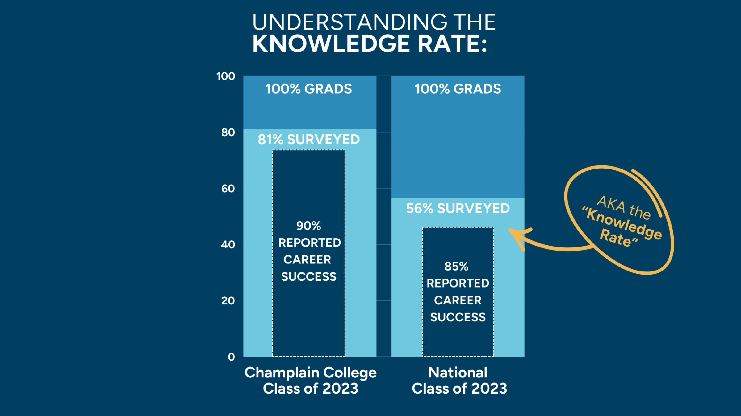 A bar chart that explains "knowledge rates" of college career outcomes -- the percent of graduates who report back their outcomes to their institutions -- and demonstrates how Champlain's 81% knowledge rate is higher than the national average of 56%.